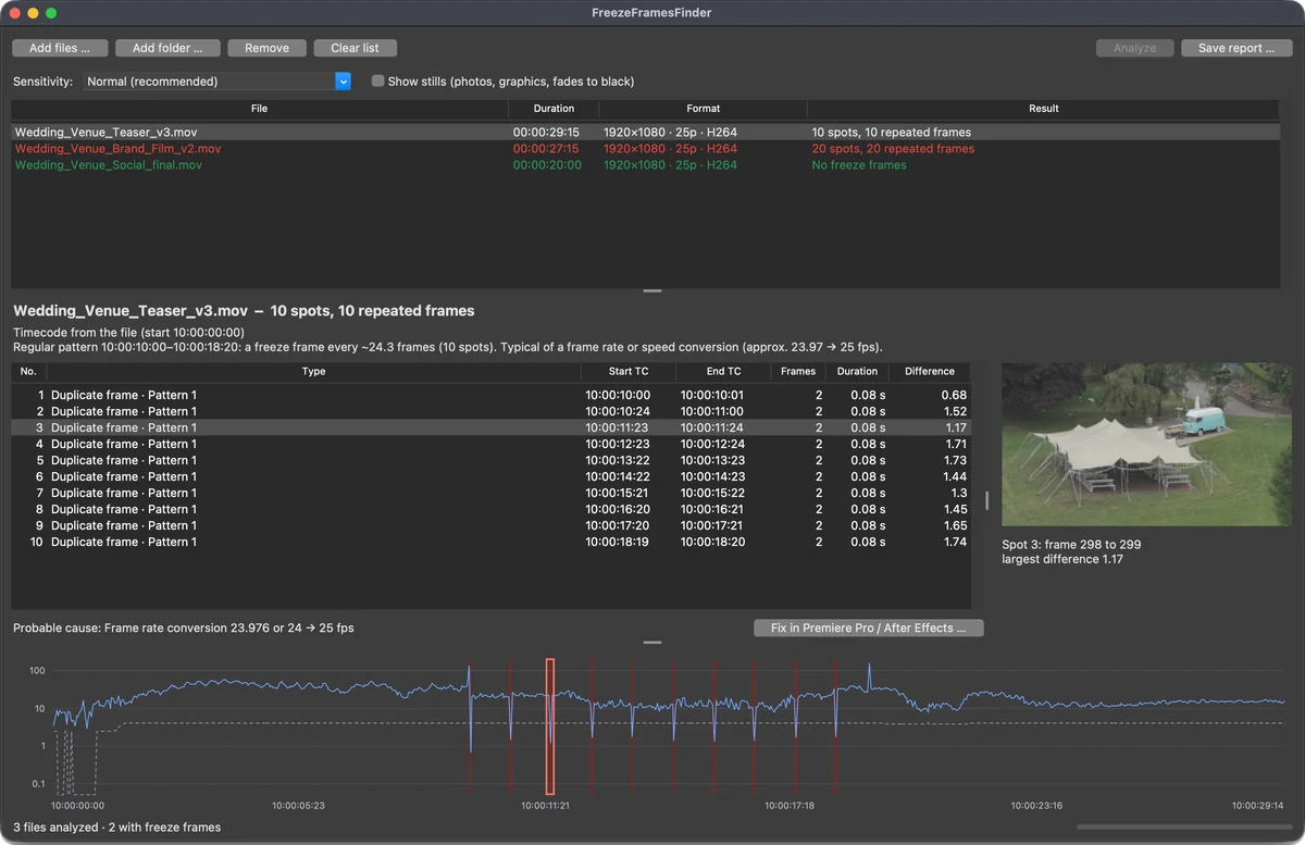 FreezeFramesFinder with three checked exports. The teaser is selected: ten freeze frames in a pattern about every 24 frames between 10:00:10:00 and 10:00:18:20, probable cause frame rate conversion 23.976 or 24 to 25 fps. On the right the preview image of the spot, below the curve with all spots.